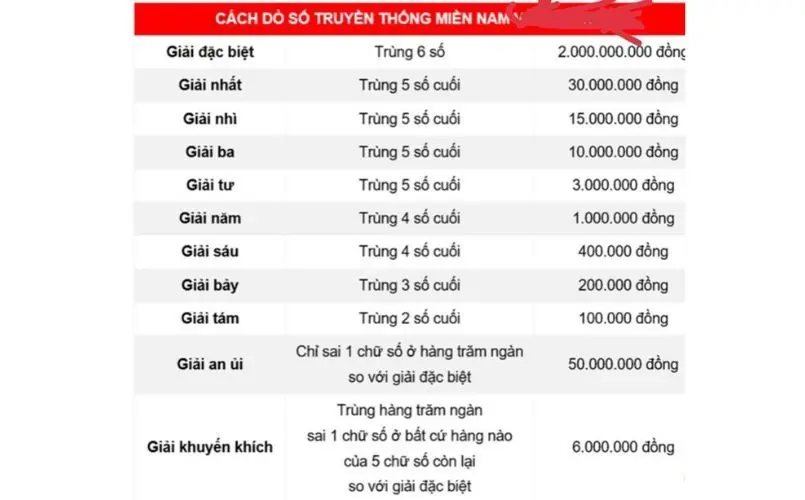 Cấu trúc giải thưởng trong cách chơi Xổ Số Miền Nam